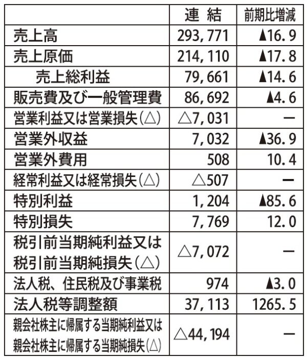  朝日新聞社　2021年3月期決算（決算短信をもとに作成。単位：百万円、％、▲はマイナス）