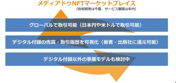  ＮＦＴマーケットプレイスも年内に始動