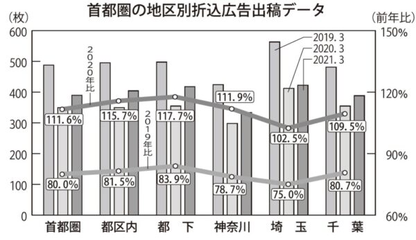  「月間新聞折込広告出稿統計調査（首都圏版）」