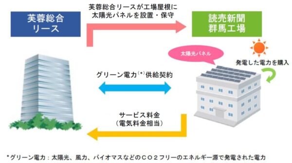  群馬工場に導入する太陽光発電の仕組み