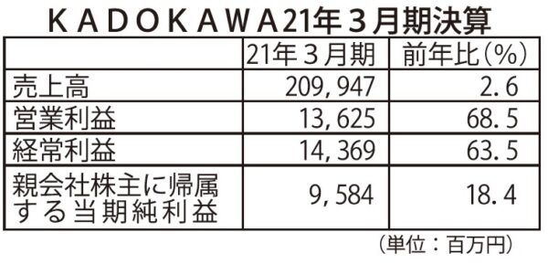  ２０２１年３月期の通期決算