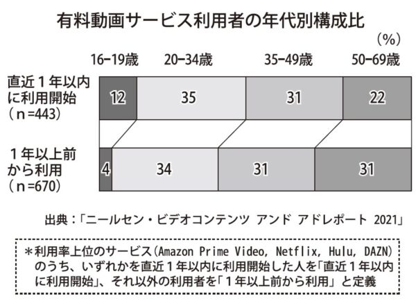  過去３年間で最大の伸び率を記録