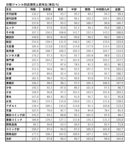  日販の発表データから作成