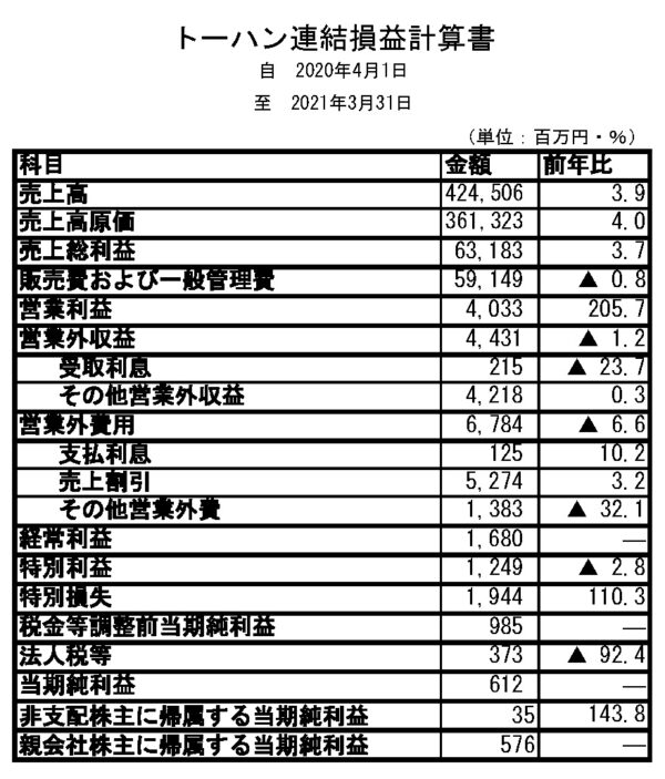  連結損益計算書