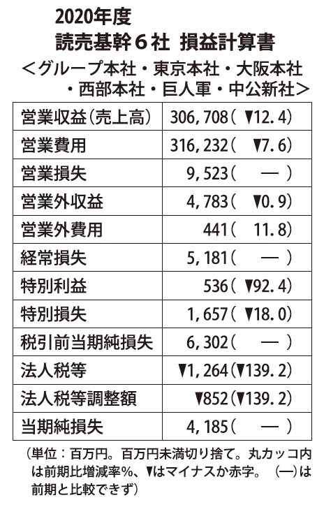  読売基幹６社、最終損益は赤字に