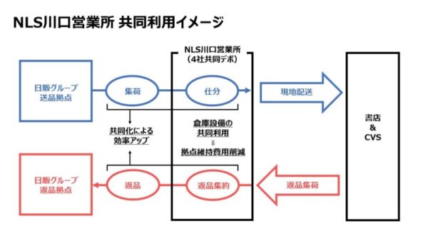  日販の発表資料より