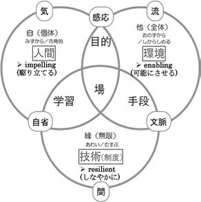  延藤安弘氏の実践政策学の基本構図