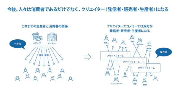  クリエイターエコノミーとはクリエイターと利用者が、プラットフォームを介して直結するエコシステム（図はクリエイタエコノミー協会リリースより）