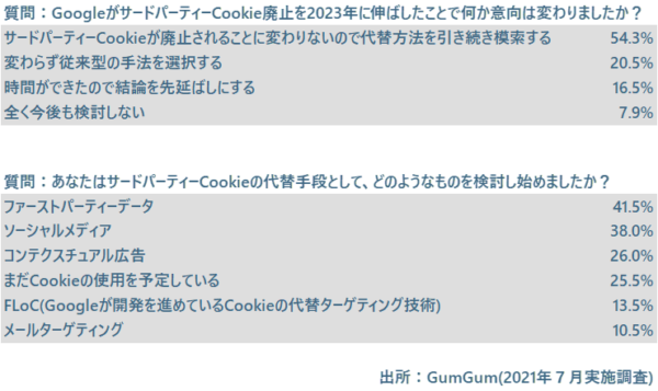  ｢サードパーティーCookie 排除に伴うデジタルマーケティング施策に関する意識調査｣