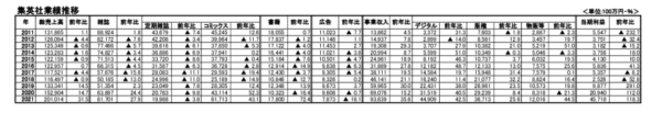  集英社の発表資料から作成