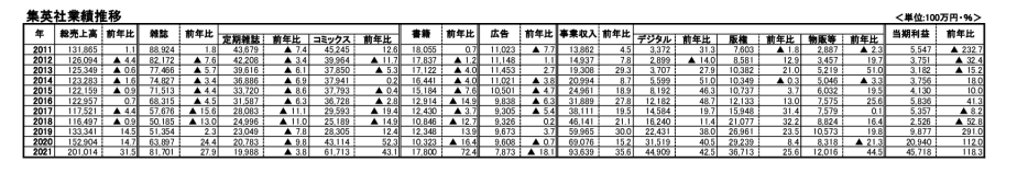 集英社業績推移のサムネイル