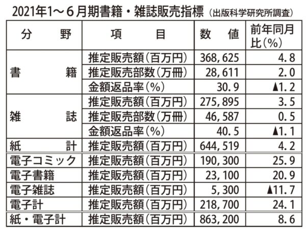  ２０２１年上半期（１～６月）の書籍・雑誌販売額