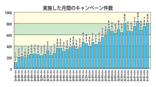 実施した月間のキャンペーン件数のサムネイル