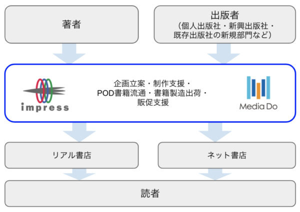  ＰＯＤ出版サービス会社の共同設立も視野に