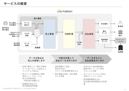  ＰＵＢＮＡＶＩのサービス概要