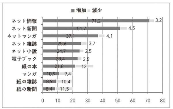  コロナ禍以後の読む媒体の利用変化