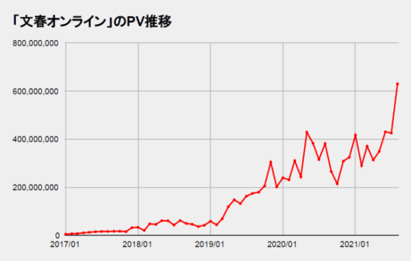  『文春オンライン』のPV推移