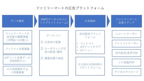  ファミリーマートの広告プラットフォーム