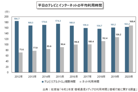  平日のテレビとインターネットの平均利用時間