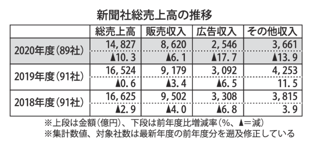 Ⅰ_新聞社総売上高の推移のサムネイル