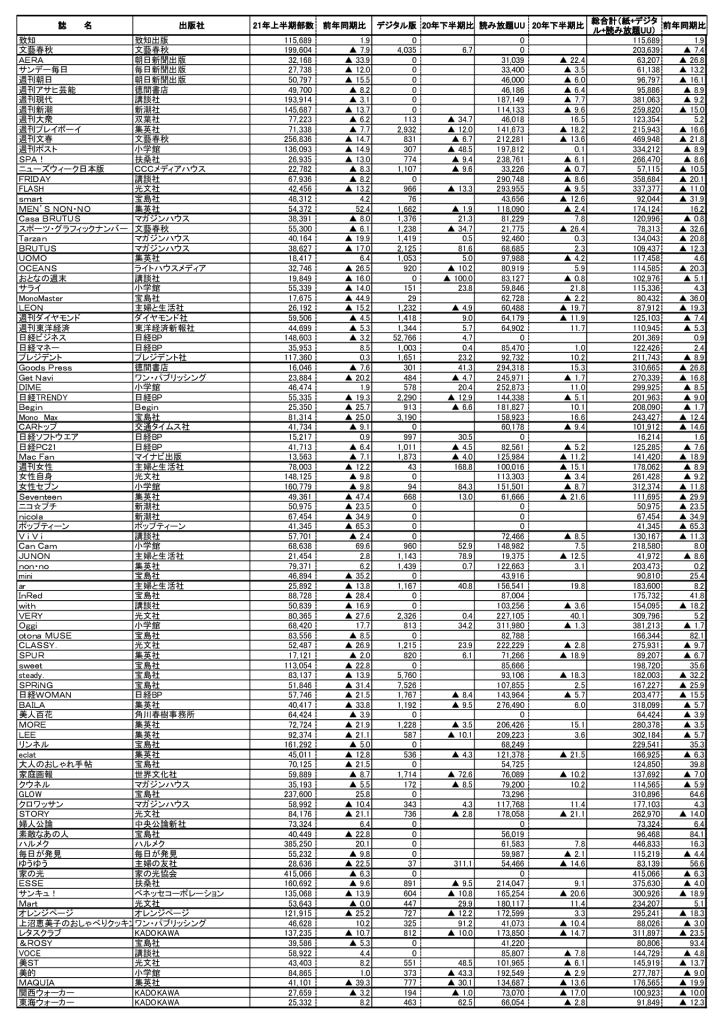 211116ＡＢＣ雑誌販売部数表2021上のサムネイル
