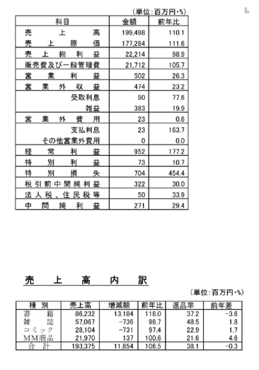  トーハンの単体損益計算書　同社発表資料による