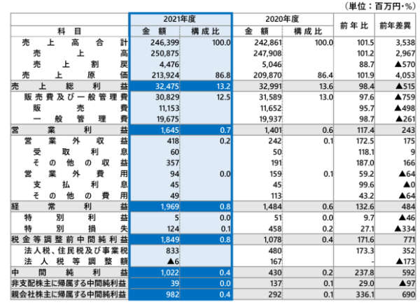  日販GHDの損益計算書　同社発表資料から