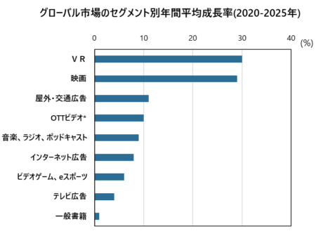  出所：PwCグローバル エンタテイメント ＆ メディア アウトルック2021-2025