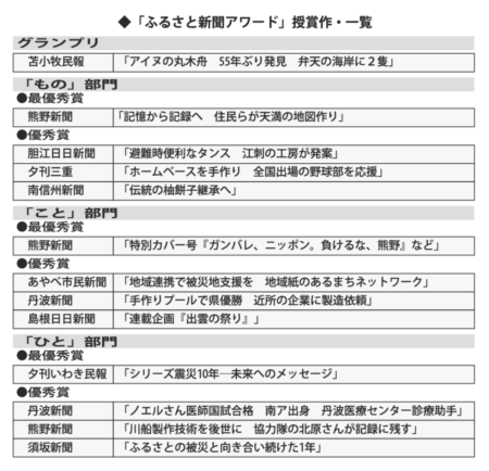 「ふるさと新聞アワード』授賞作・一覧のサムネイル