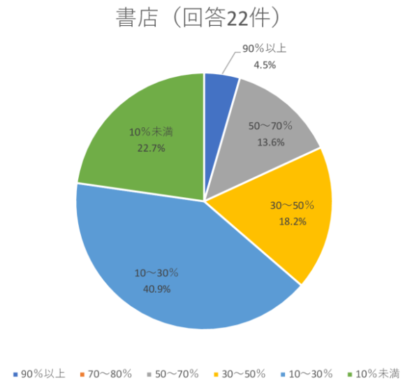 書店グラフのサムネイル