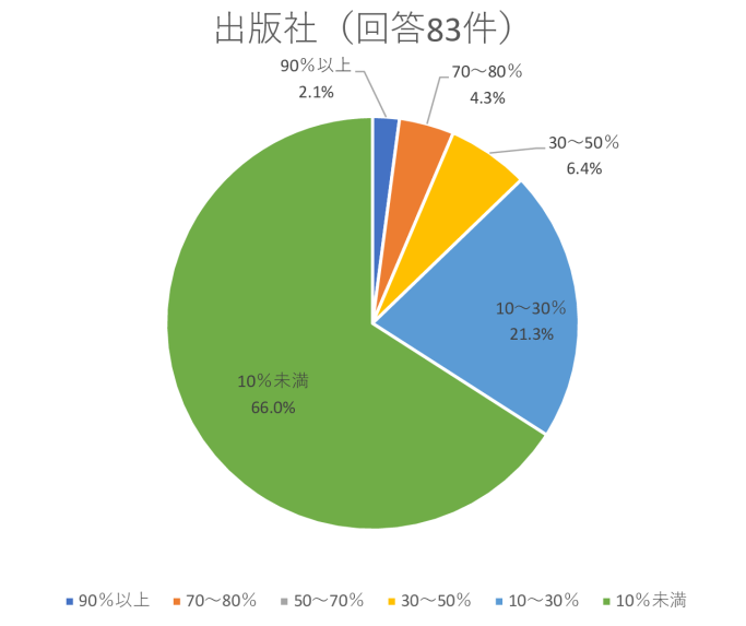 出版社グラフのサムネイル