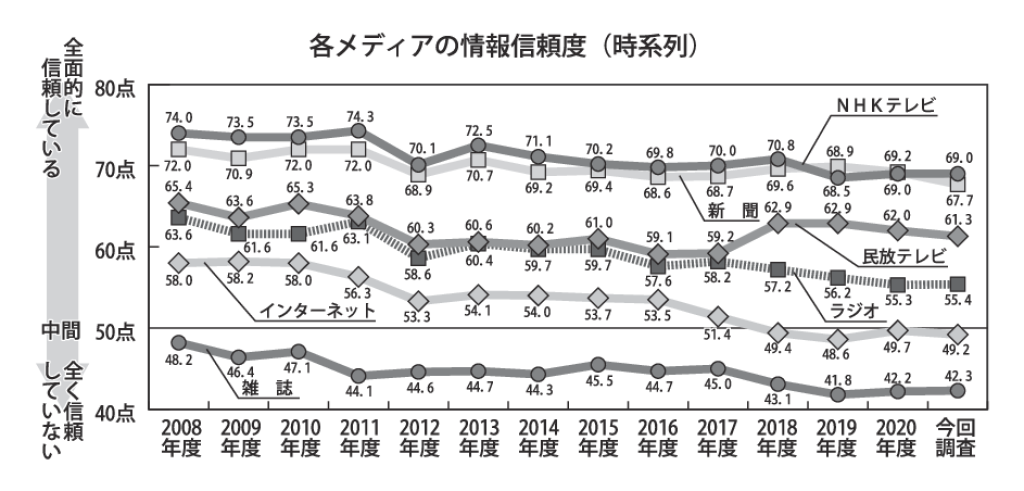 各メディアの情報信頼度のサムネイル