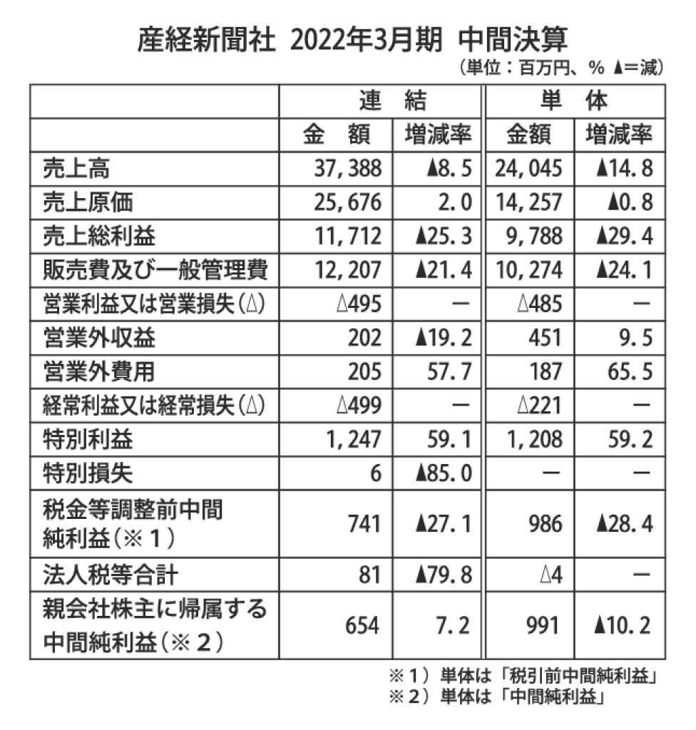 産経新聞社2022年3月期中間決算のサムネイル