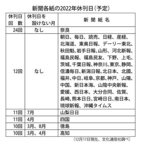 新聞各紙の2022年休刊日（予定）のサムネイル