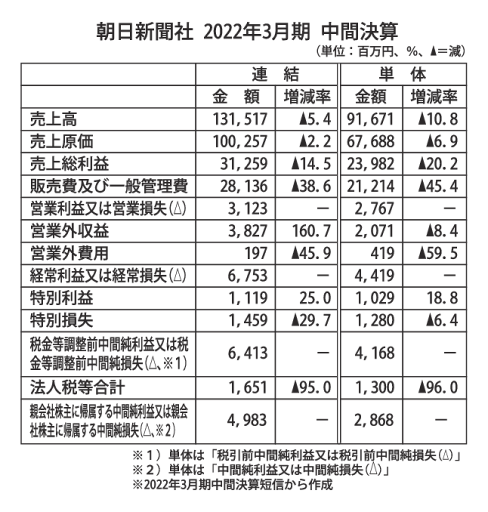 朝日新聞社2022年3月期中間決算のサムネイル