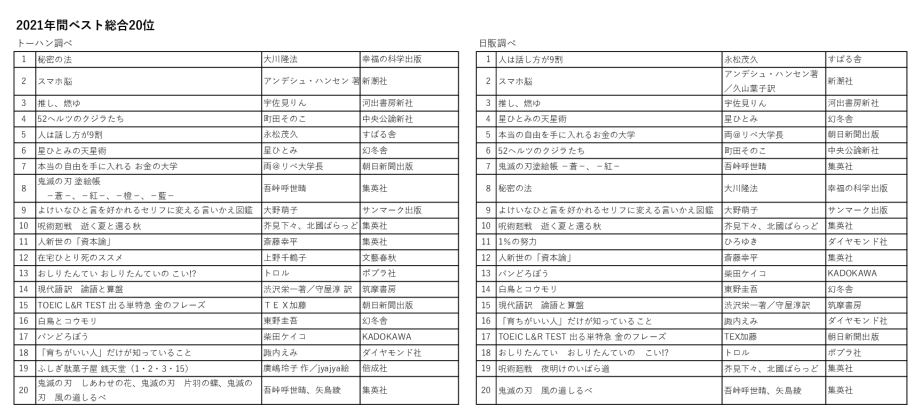 211203日販・トーハン年間ベストのサムネイル