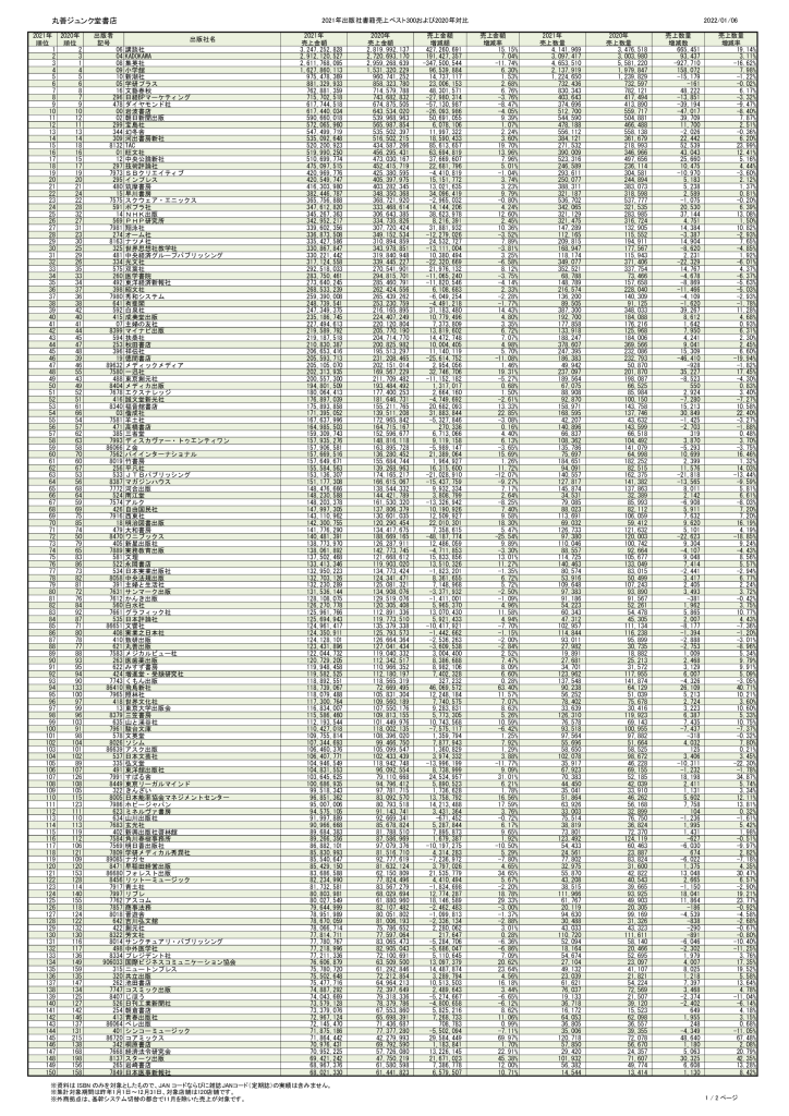 2021_丸善ジュンク堂書店_出版社別ランキング_20220106_上位300のサムネイル