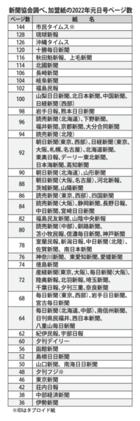 新聞協会調べ、加盟紙の2022年元日のページ数のサムネイル