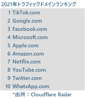  2021年トラフィックドメインランキング