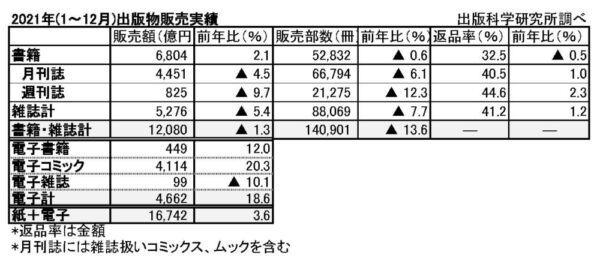  出版科学研究所の資料を基に作成