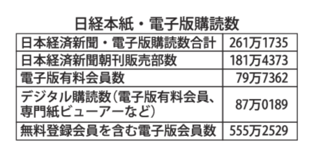 日経本紙・電子版購読数のサムネイル