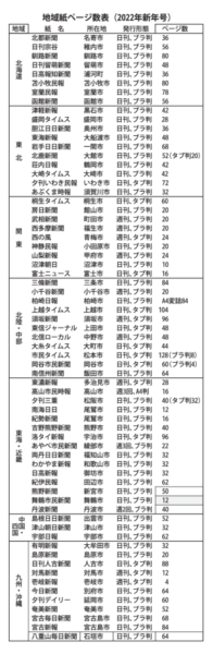 地域紙ページ数表のサムネイル