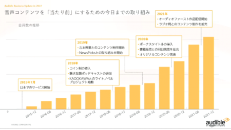 会員数の推移。コロナ禍下で需要が急速に増えているのサムネイル