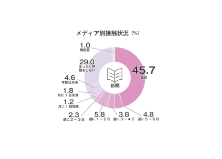 gcA_メディア接触状況のサムネイル