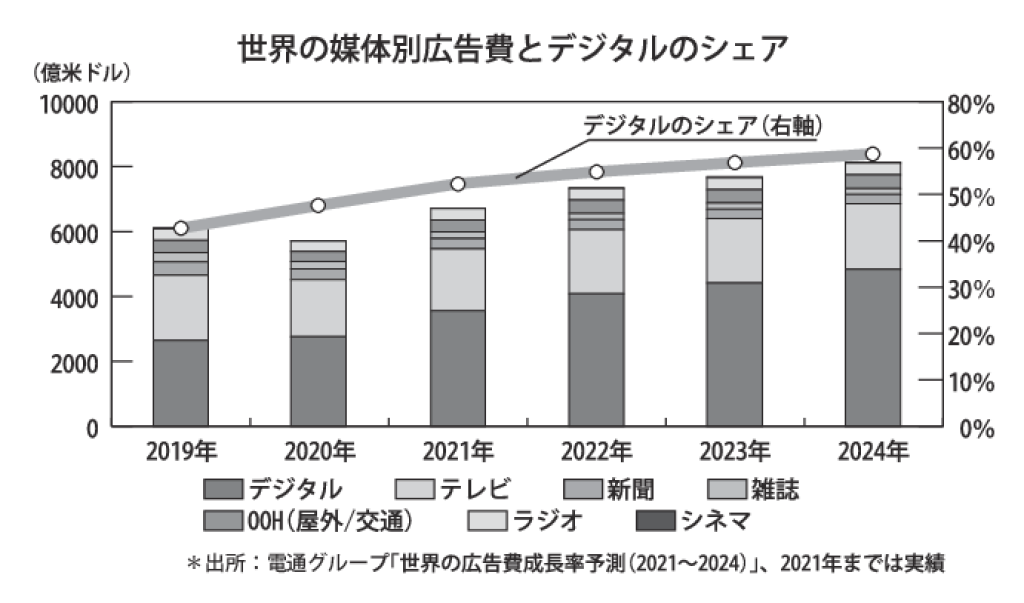 世界の媒体別広告費とデジタルのシェアのサムネイル
