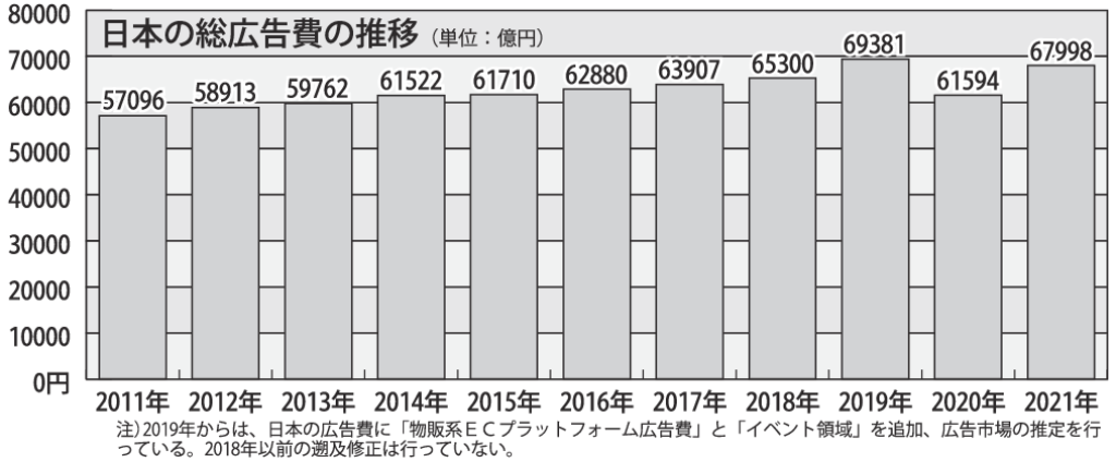 日本の総広告費の推移のサムネイル