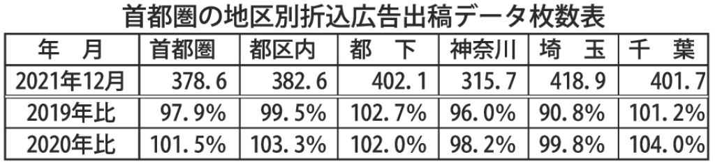 首都圏の地区別折込広告出稿データ枚数表のサムネイル