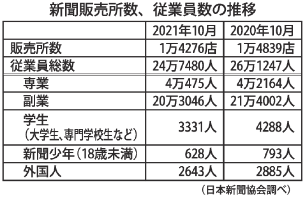 新聞販売所数、従業員数の推移のサムネイル