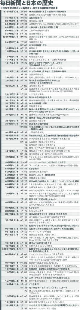 220222年表・毎日新聞と日本の歴史のサムネイル