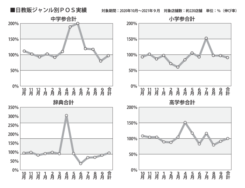 日教販ジャンル別ＰＯＳ実績のサムネイル